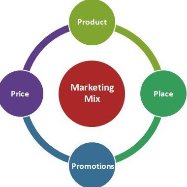 An Illustrative diagram of the 4ps of Marketing.
