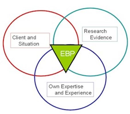 Evidence Based Model