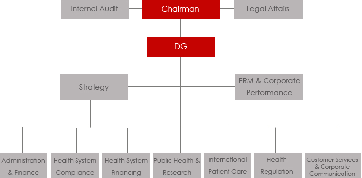 HAAD’s Organisational Structure