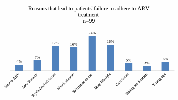 Figure 1: Reasons why HIV patients in Miami-Dade County fail to take ARVs regularly (Developed by author)