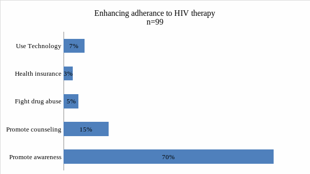 Figure 2: Ways of enhancing adherence to HIV treatment (Developed by author)