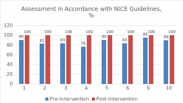 Changes in depression assessment.