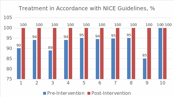 Changes in depression management.