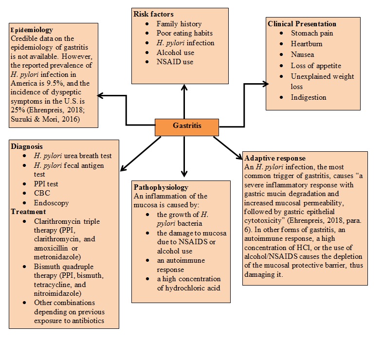 Gastritis