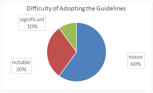 The severity of difficulties experienced by the nurses when adopting the guidelines.