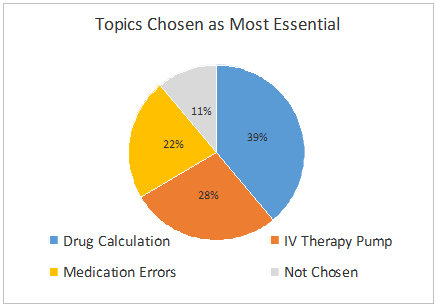 Topic chosen as most essential