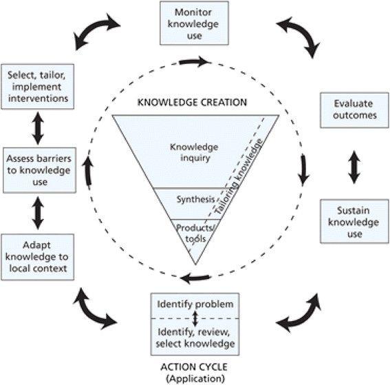 Knowledge to Action framework