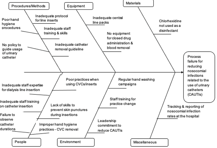 A diagram of fishbone