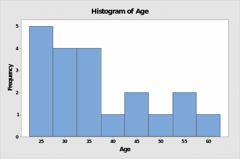 Histogram of Age.