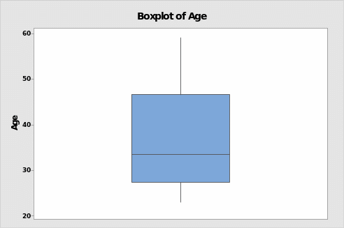 Box of Age variable.