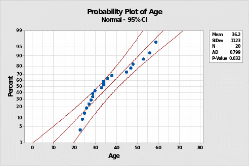 Probability graph.