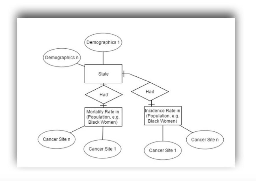 A model for an Access database for a particular year that is based on SEER data.