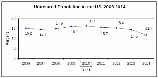 The percentage of uninsured population in the US, 2006-2014.