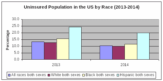 The percentage of uninsured population in the US by race (including White, Black, Hispanic), 2013-2014. 