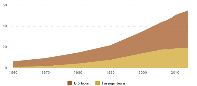 Hispanic Population and Healthcare System in the US