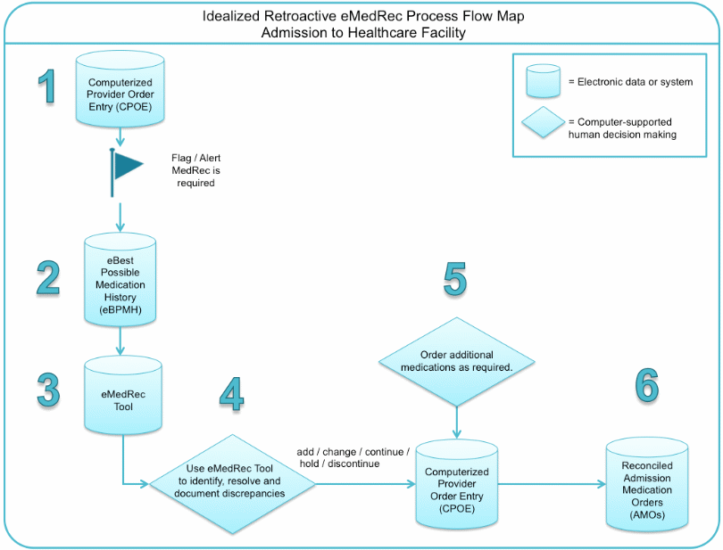 Admission flow map