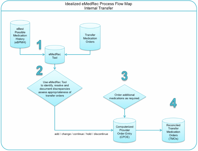 Internal transfer flow map