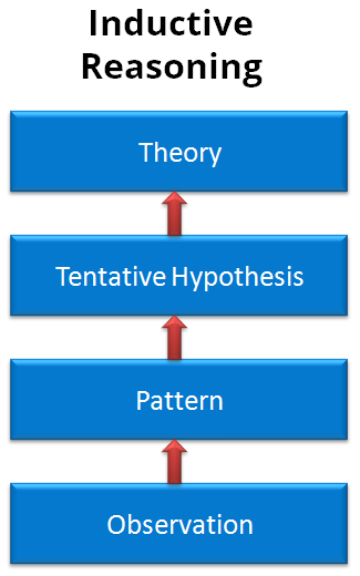 Flow-map of inducting reasoning.