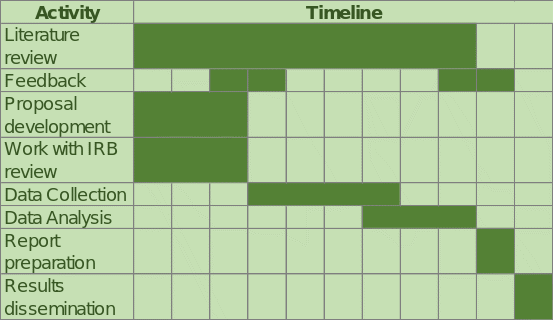 Project Timeline