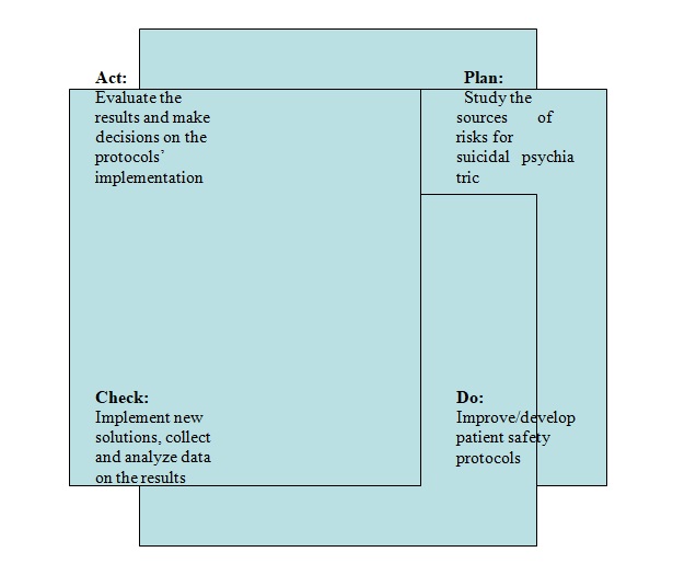 The Plan-Do-Check-Act method.