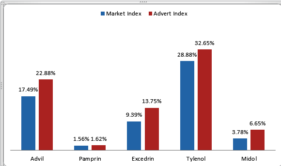 Comparative Market Index.