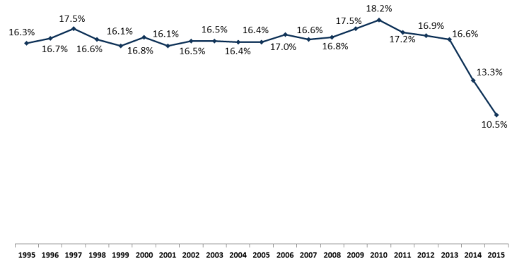 Uninsured rate: statistics.