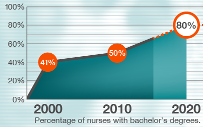 Nurses with bachelor degrees.