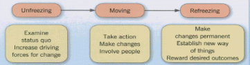 Lewin’s planned change theory