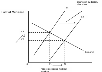 The effects of the government’s action through fiscal policy on health care