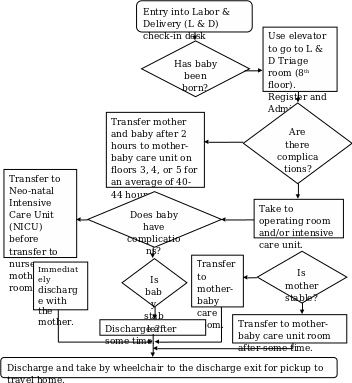 Maternity Patient’s Flowchart