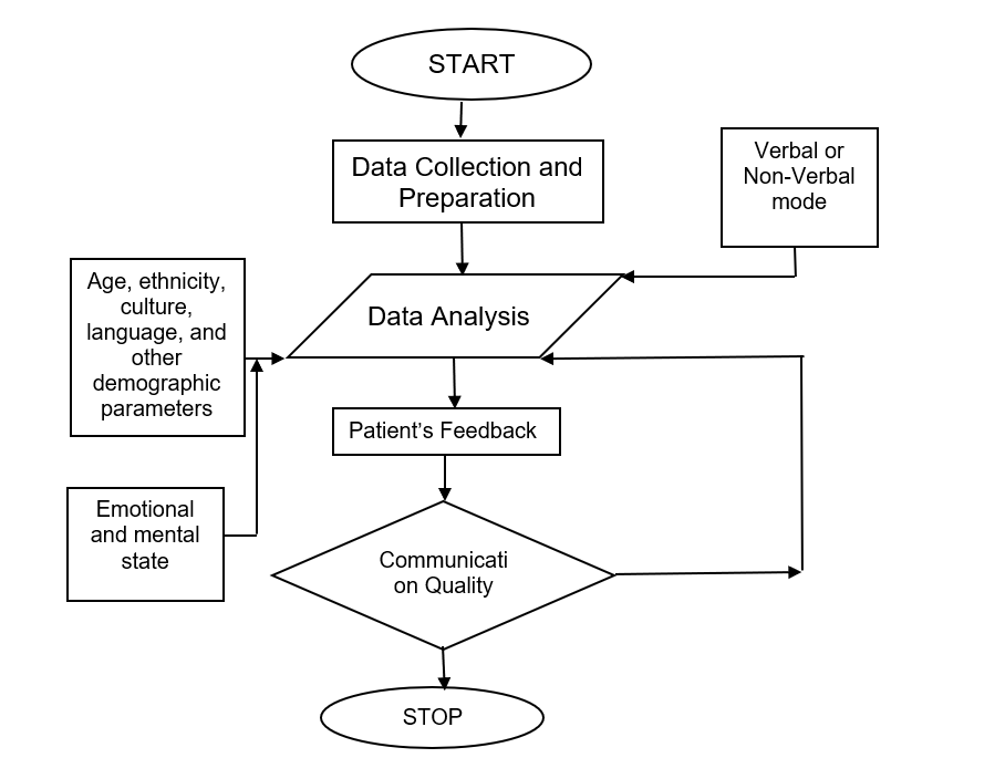 Flowchart illustrating the detailed analysis of patient-practitioner communication