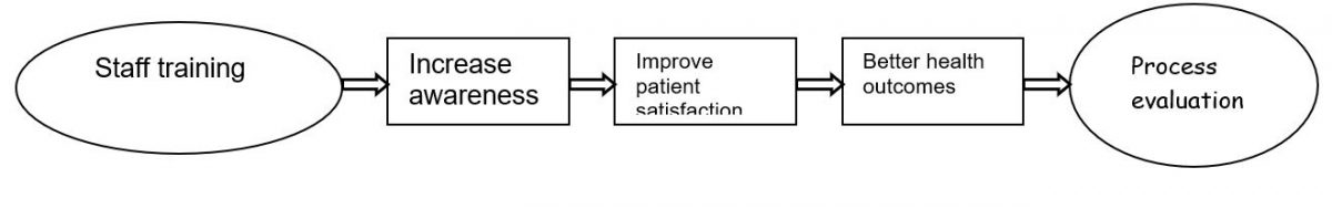 Process flowchart.