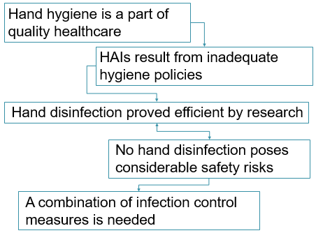 Does Hand Disinfection Among Healthcare Workers Reduce HAIS?