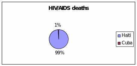 HIV/AIDS deaths in Haiti and Cuba in 2009.