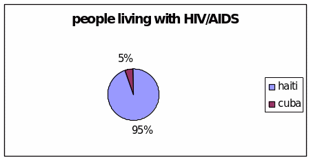 HIV/AIDS prevalence in Haiti and Cuba in 2009.