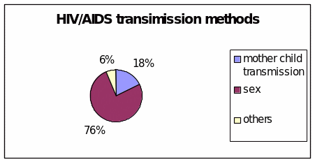 HIV/AIDS transmission methods in Haiti.