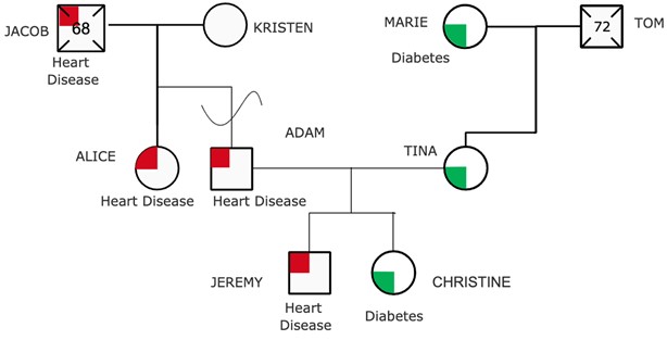 Genogram