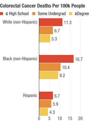 Colorectal Cancer Deaths in the United States.