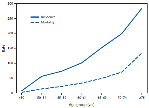 Age Factor in Colorectal Cancer Incidents.