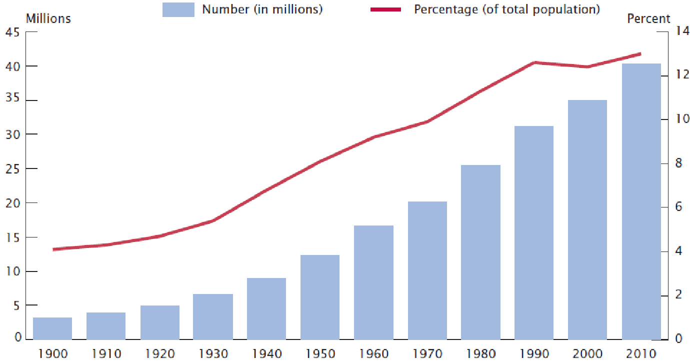 The Population of the Elderly from 1900-2010