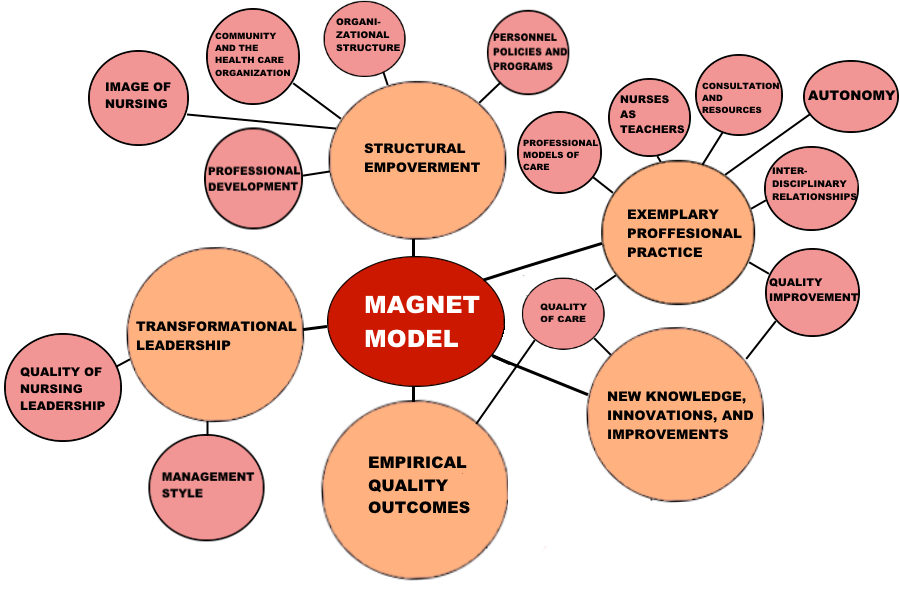 Models of Magnetism concept map. This figure illustrates how components and forces are connected with each other.