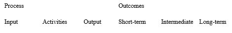 Logic Model