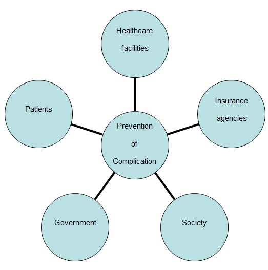 Prevention of Complication