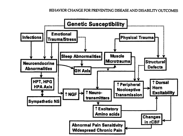 Genetic Susceptibility