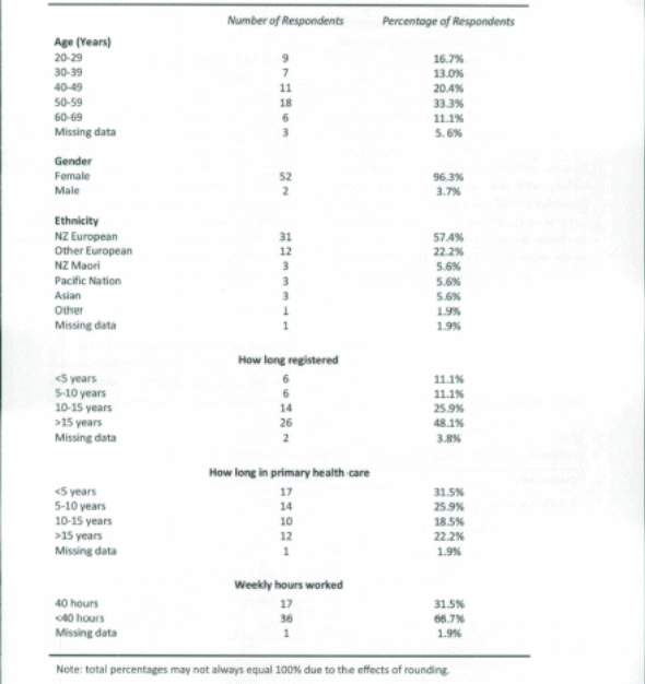 Study Population