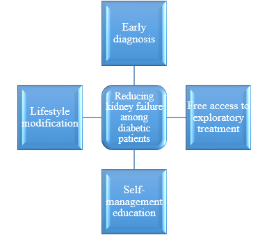 Framework for Fighting Kidney Failure.