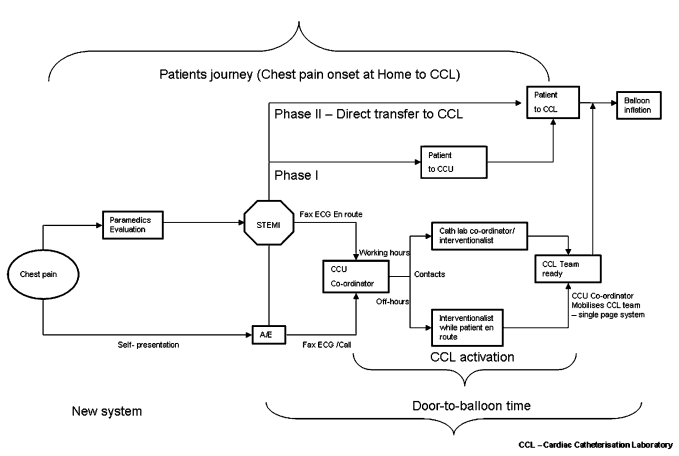 New process for the STEMI management.