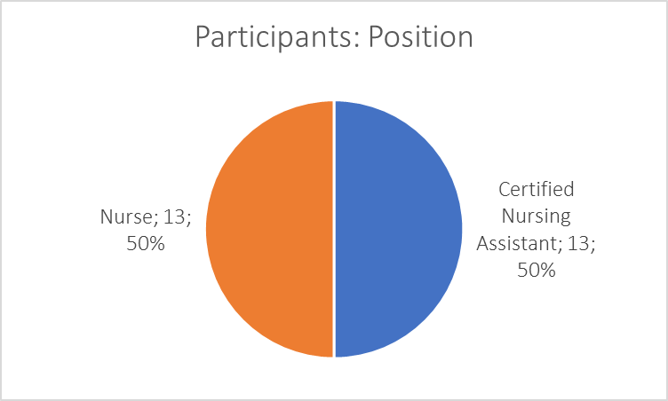  A pie chart of the participants’ data