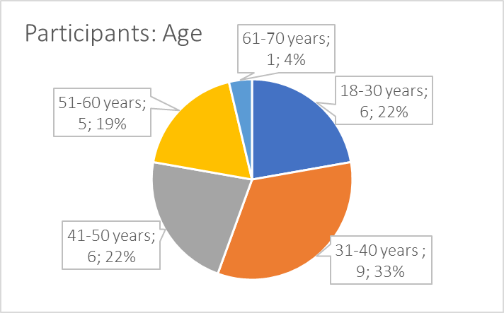 A pie chart of the participants’ age data