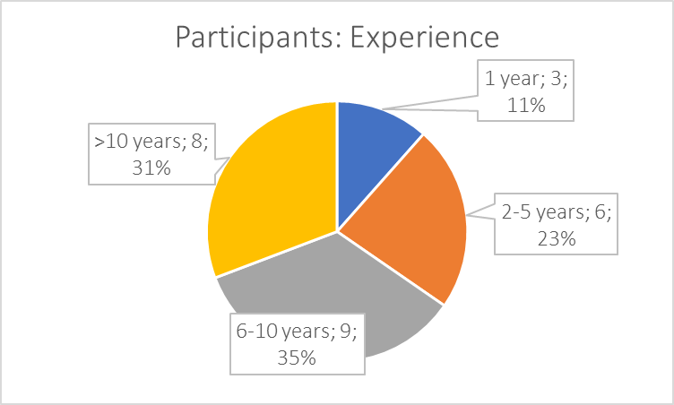 A pie chart of the participants’ experience data